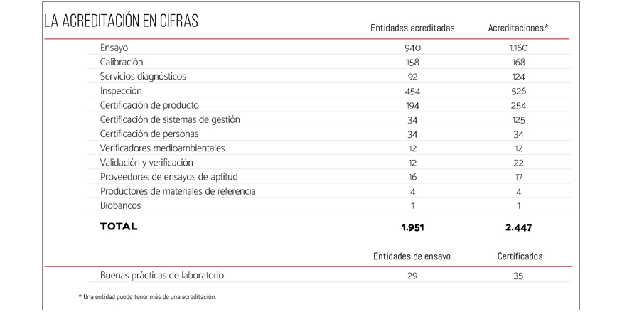 Segn la Memoria de Actividad de Enac, a finales de 2024 la entidad superaba loas 2...