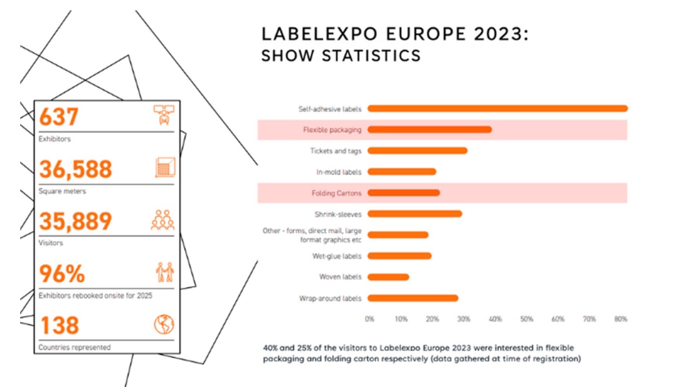 Ms del 25% de los visitantes de Labelexpo Europe 2023 mostraron inters en los cartones plegables