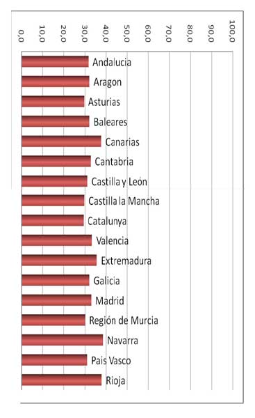 Ninguna comunidad llega a una calificacin de 40 sobre 100