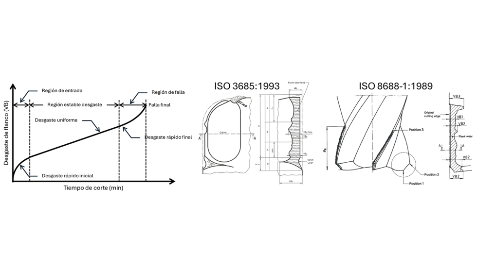 Figura 1. Valoraci�n de del desgaste de la herramienta de corte mediante las normas ISO 3685 e ISO 8688