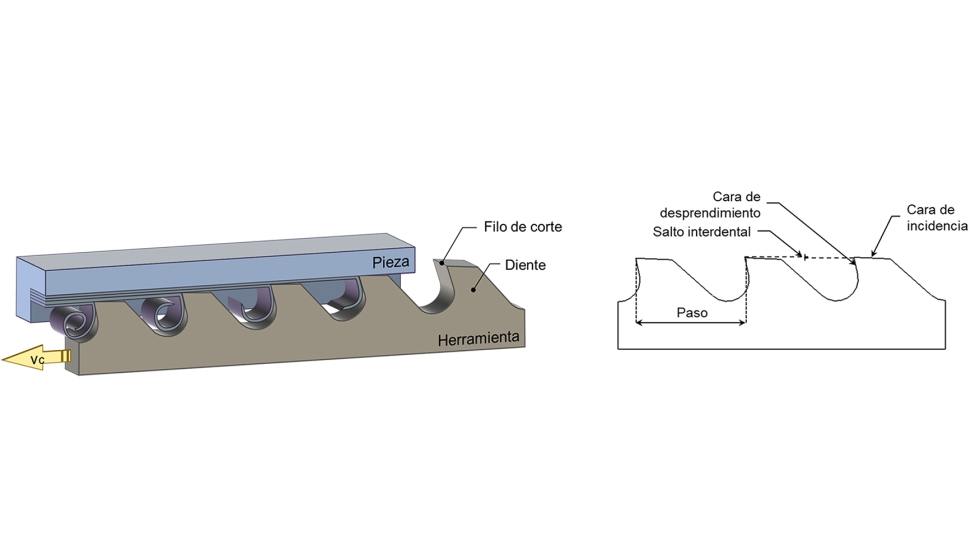 Figura 3. Caracter�sticas del proceso de brochado y sus herramientas