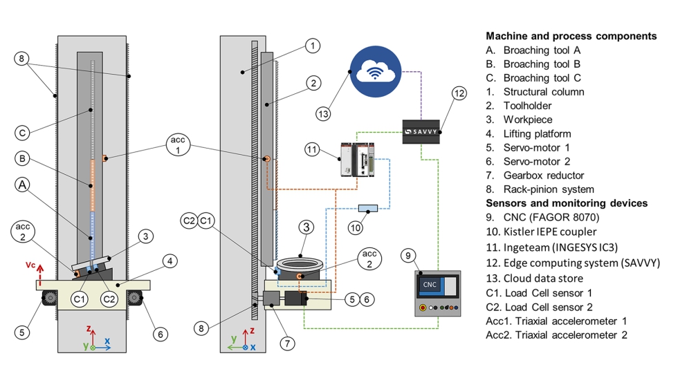 Figura 5. Arquitectura de monitorizaci�n para banco de ensayos de brochado A28 RASHEM EKIN