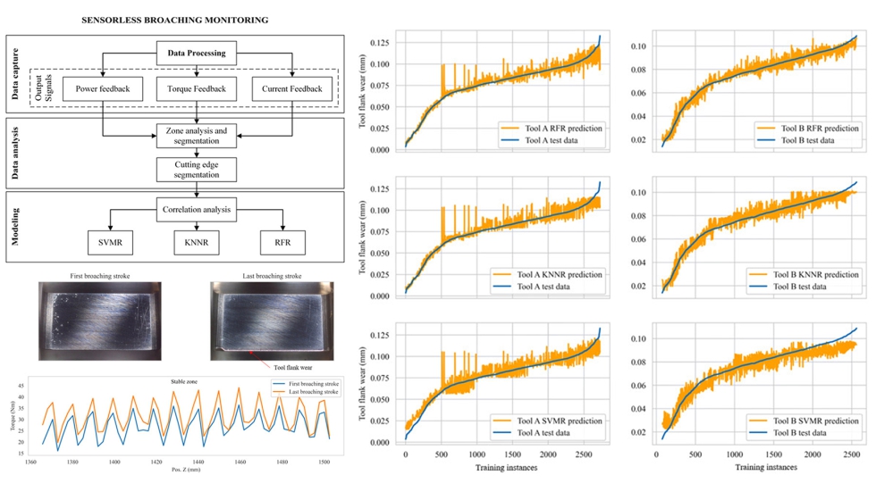 Figura 8. Sensor virtual de desgaste de brochado basado en datos m�quina y diferentes algoritmos