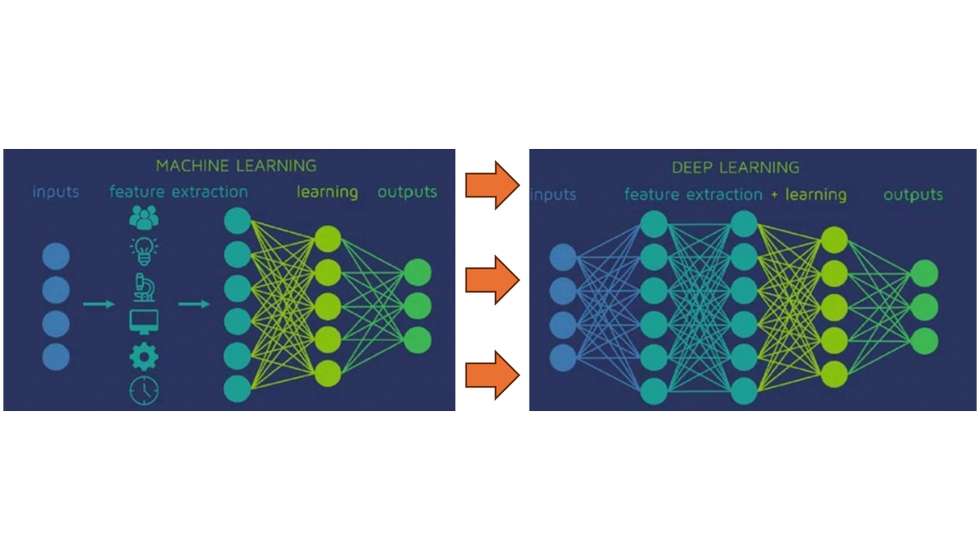 Figura 9. Comparativa entre Machine Learning (ML) y Deep Learning (DL)