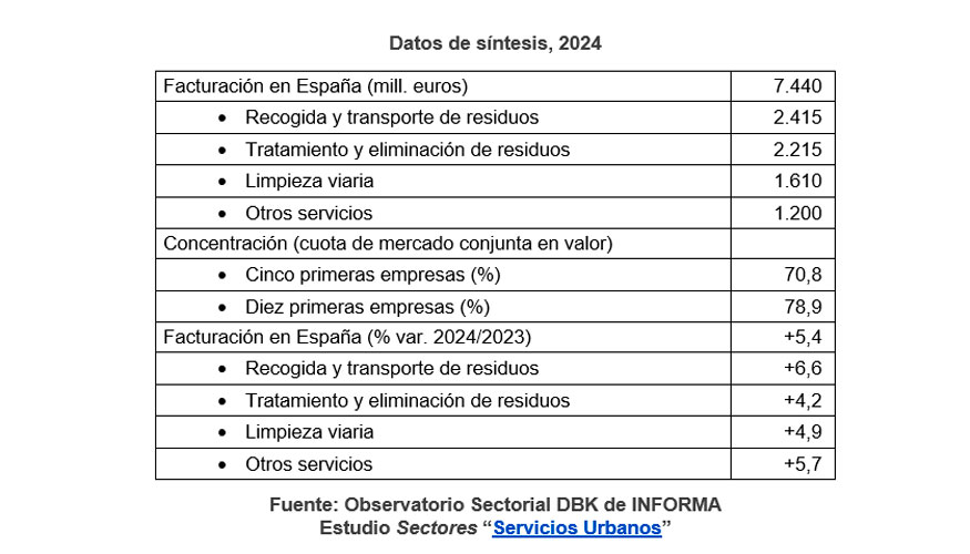 La facturaci�n agregada de las empresas dedicadas a la prestaci�n de servicios urbanos registr� un crecimiento interanual del 5,4% en 2024...