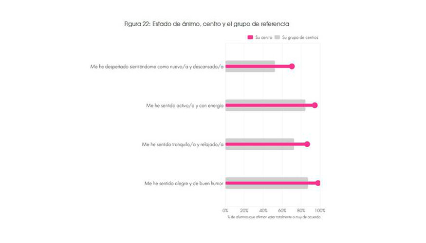 En la evaluaci�n tambi�n se pregunt� a los alumnos c�mo aprenden, c�mo se sienten y qu� destacar�an de su colegio...