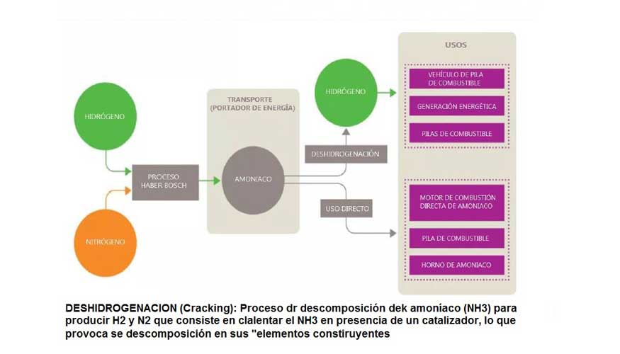 Figura 8: Esquema de proceso de transformacin del H2 en amonaco y su posterior reconversin cracking en hidrgeno...