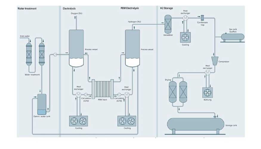 Figura 5: Diagrama de proceso genrico para la produccin de hidrgeno mediante electrlisis PEM