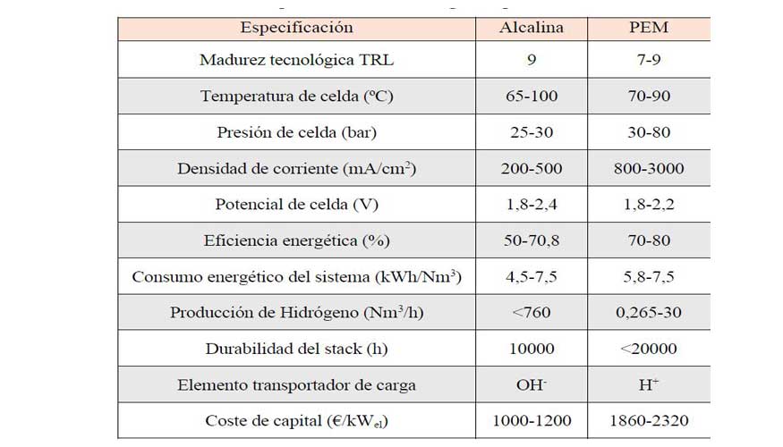 Figura 4: Comparacin de las tecnologas disponibles de electrlisis