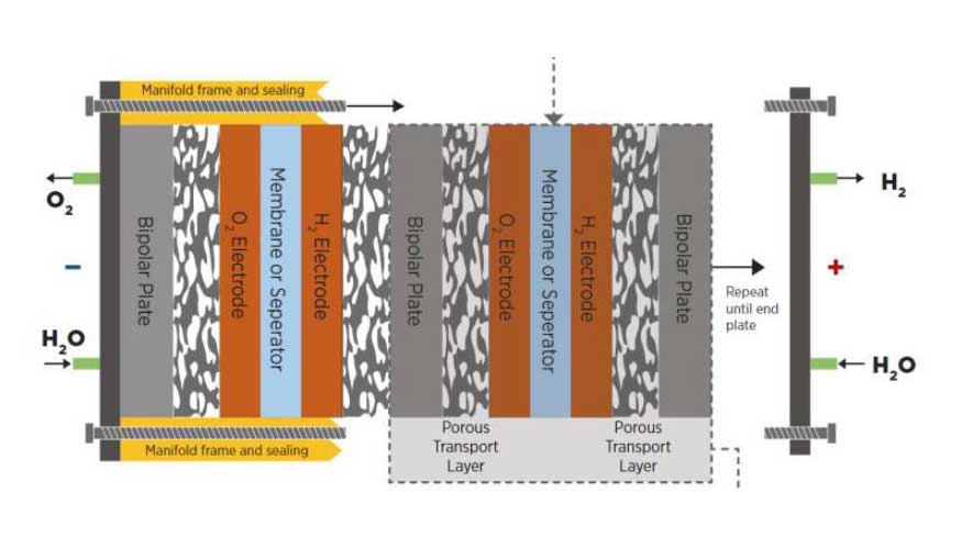 Figura 3: Esquema genrico de un stack de electrlisis