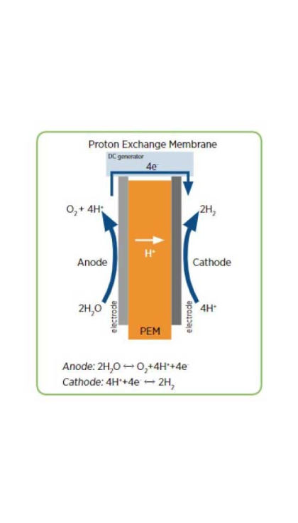 Figura 2: Esquema de una celda PEM