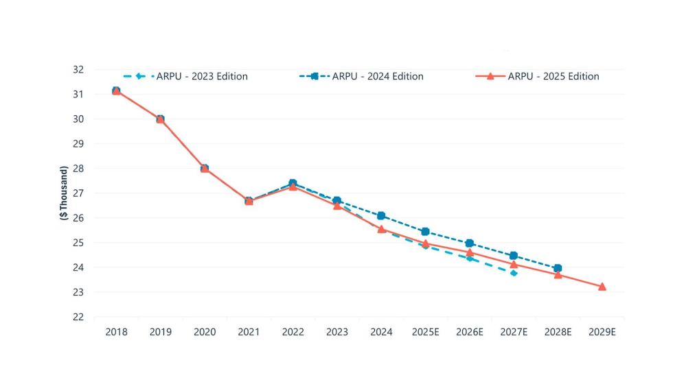 Tendencia de los ingresos medios por unidad de los robots industriales a nivel mundial...