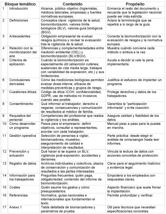 Cuadro 1: bloques temticos de la gua EU-OSHA ; contenidos y el propsito de cada uno de los bloques y del anexo