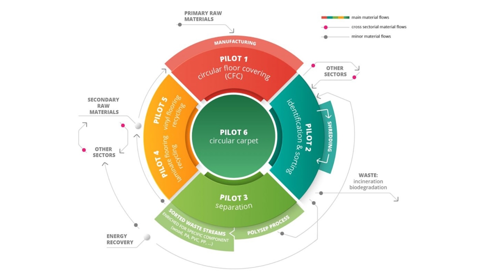 El proyecto Cisuflo se ha estructurado en torno a 6 pilotos industriales