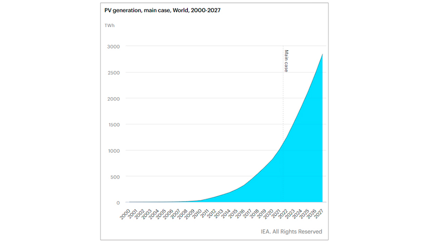 Figura 1: La AIE cree que estamos en un punto de crecimiento muy r�pido de la capacidad de generaci�n fotovoltaica mundial...