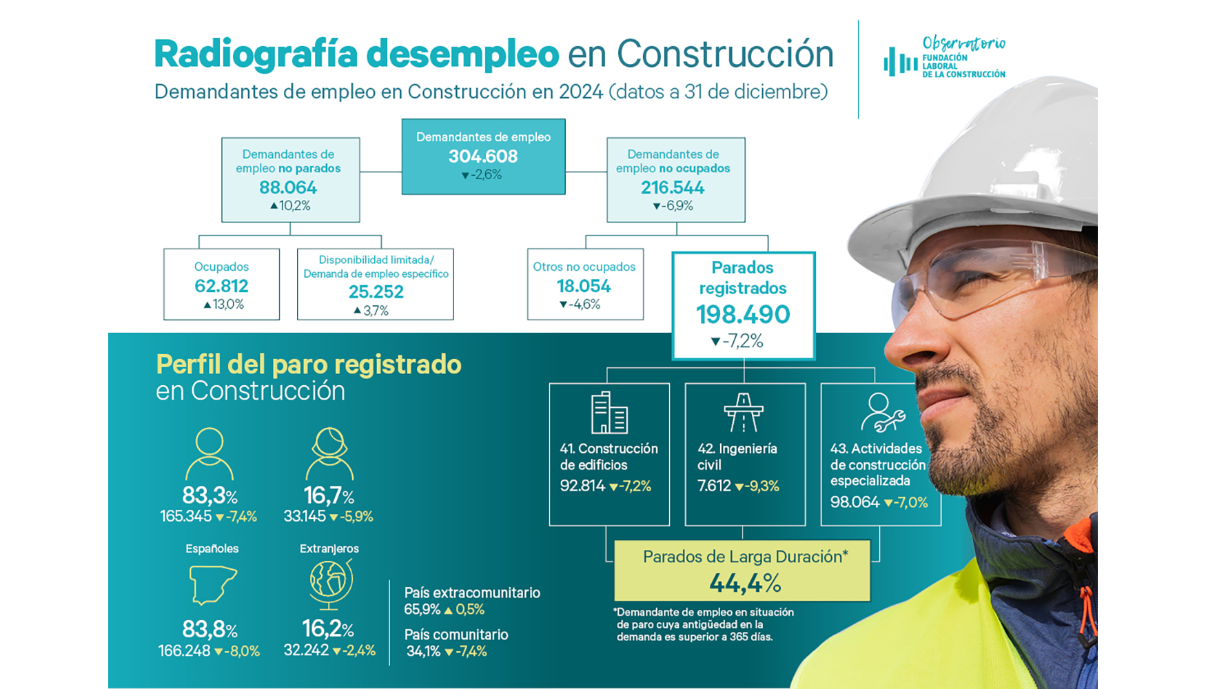 Infograf�a del desempleo en la construcci�n 2024