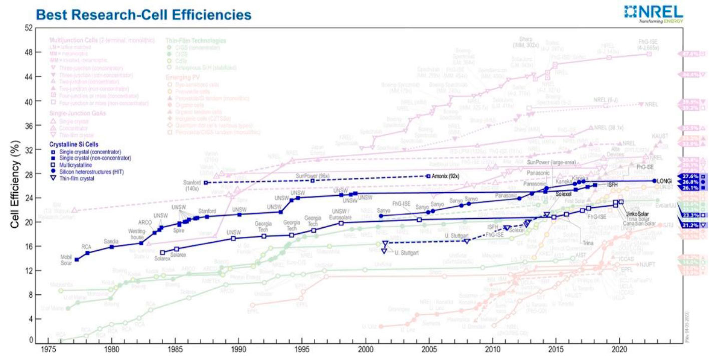 Figura 4: Las c�lulas fotovoltaicas de silicio cristalino est�n alcanzando un l�mite de eficiencia de conversi�n...