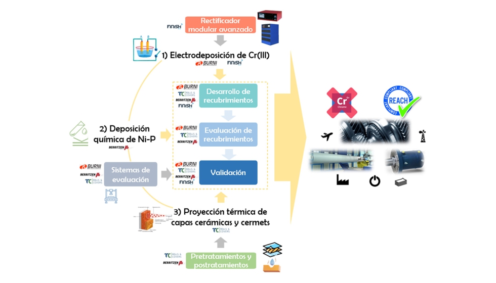 Figura 4. Cadena de valor del proyecto de I+D del Consorcio AL-TRAT