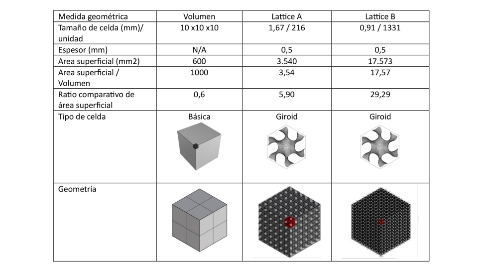 Tabla 1. Comparativa entre el volumen, lattice A y lattice B