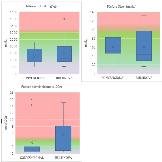 Comparaci�n del contenido en suelo de Nitr�geno total, F�sforo por el m�todo Olsen y Potasio asimilable bajo manejo convencional y con Bulhnova...