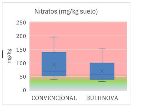Concentraci�n de nitratos en suelos (mg/kg) bajo manejo convencional (100 % fertilizaci�n mineral) y manejo con Bulhnova (con reducci�n del 30�50 %...