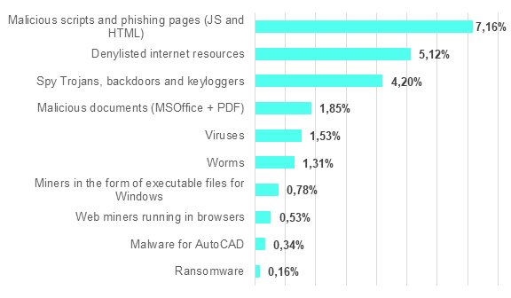 Porcentaje de ordenadores ICS con objetos maliciosos bloqueados por categor�a (1er trimestre de 2025)