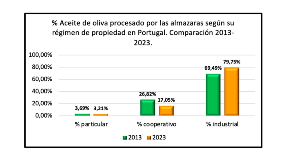 Gráfica 3: % Aceite de oliva procesado por las almazaras según su régimen de propiedad en Portugal. Comparación 2013-2023. Comparación 2013-2023... Gráfica 3: % Aceite de oliva procesado por las almazaras según su régimen de propiedad en Portugal. Comparación 2013-2023. Comparación 2013-2023...