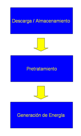 Esquema de bloques bsico de una planta de biomasa