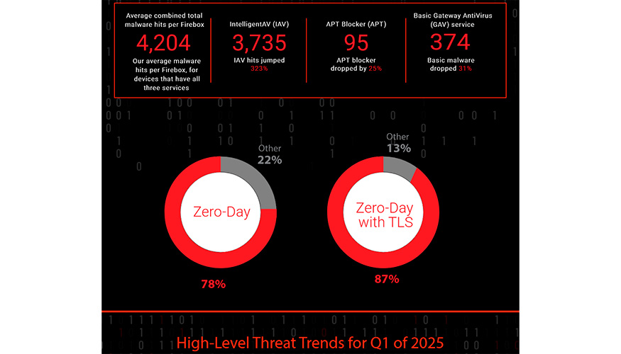 Tendencias de amenazas a alto nivel en el primer trimestre de 2025