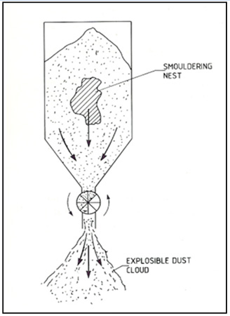 Esquema de formacin del smoldering nest