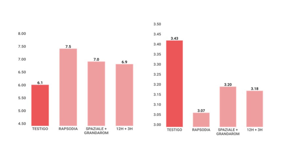 Figura 1. Incremento de acidez total tart�rica y disminuci�n de pH mediante el uso de levaduras en crema en la vinificaci�n de vino tinto...
