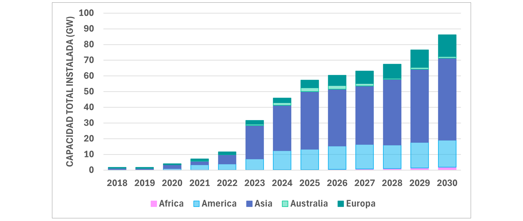 Evolucin de la capacidad total instalada en Europa. Elaboracin: BatteryPlat y BCare