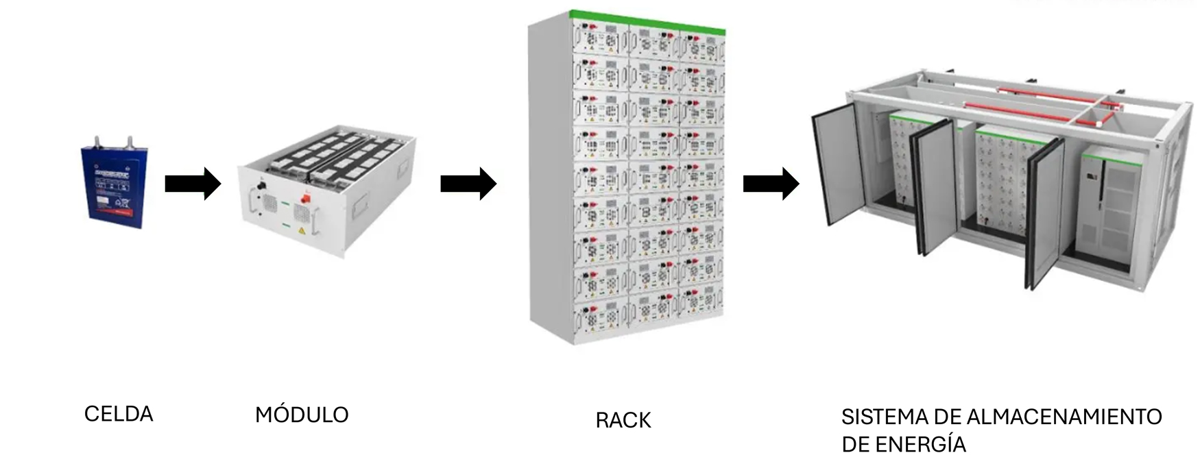 Ejemplo de desglose del sistema de bateras. Fuente: Battery Plat y BCare
