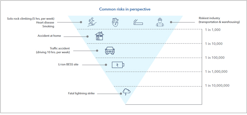 Perspectiva de riesgos comunes. Fuente: Battery Plat y BCare