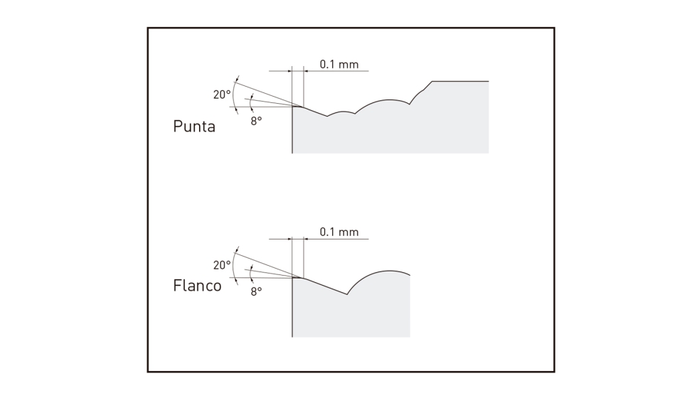 Seccin transversal del rompevirutas FPH. Al mecanizar aceros aleados DIN 1...