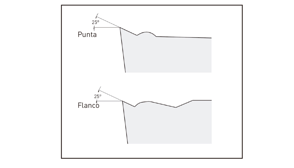 Seccin transversal del rompevirutas FSF-P. Al mecanizar DIN 1...