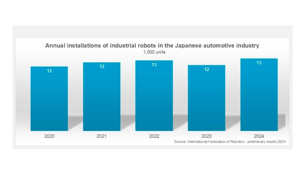 La industria automovilstica japonesa instal un 11% ms de robots en comparacin con el ao anterior. Fuente: IFR...