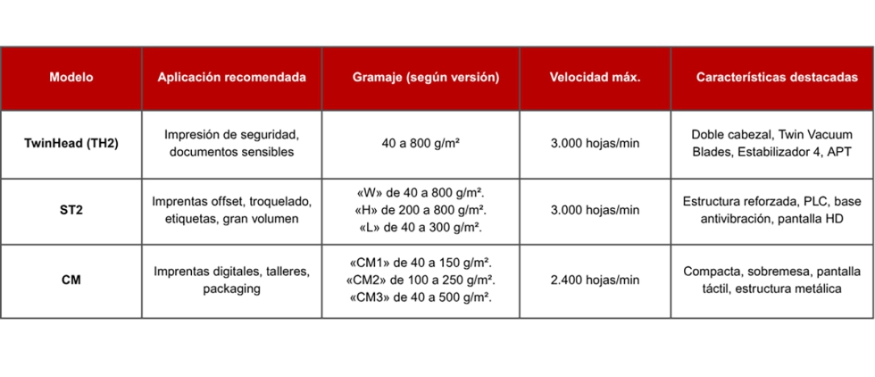 Comparativa de las contadoras TwinHead, ST2 y CM