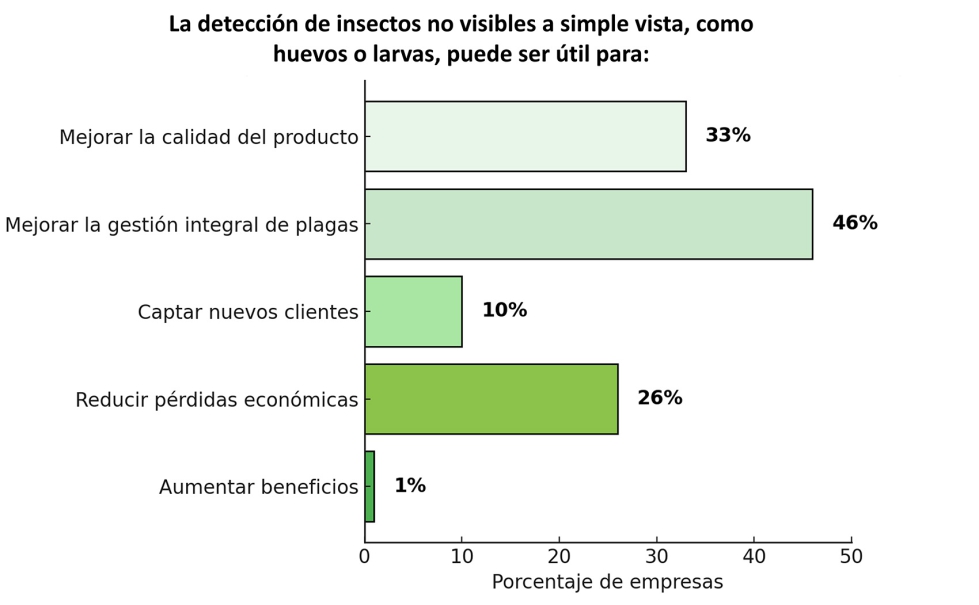 Figura 4. Resultados de la encuesta sobre los beneficios para la empresa de detectar insectos no visibles a simple vista...