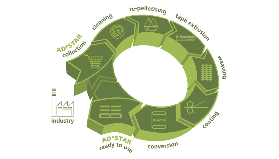 El poder del envasado circular: la tecnolog�a Starlinger cierra el ciclo del embalaje pl�stico tejido. � Starlinger...