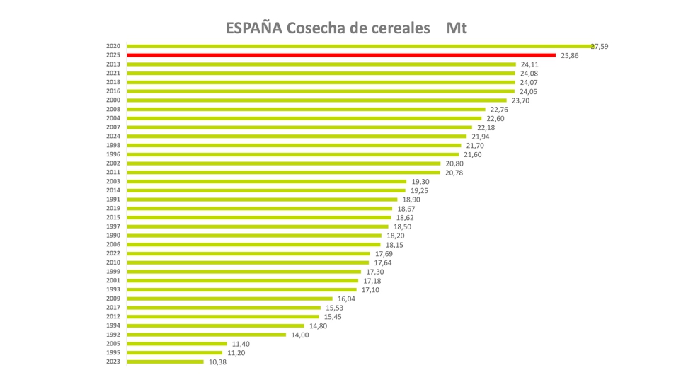 Clasificaci�n por volumen (Mt) de las cosechas de cereal en Espa�a desde el a�o 1990. Fuente: Cooperativas Agro-alimentarias de Espa�a...
