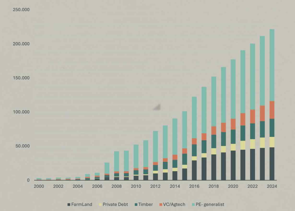 Fondos y estrategia (en M$): tierras agrcolas, deuda privada, activos forestales, agtech y fondos generalistas