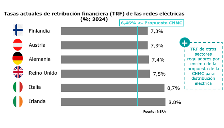 Tasas de retribuci�n financiera de las redes el�ctricas en Europa en 2024