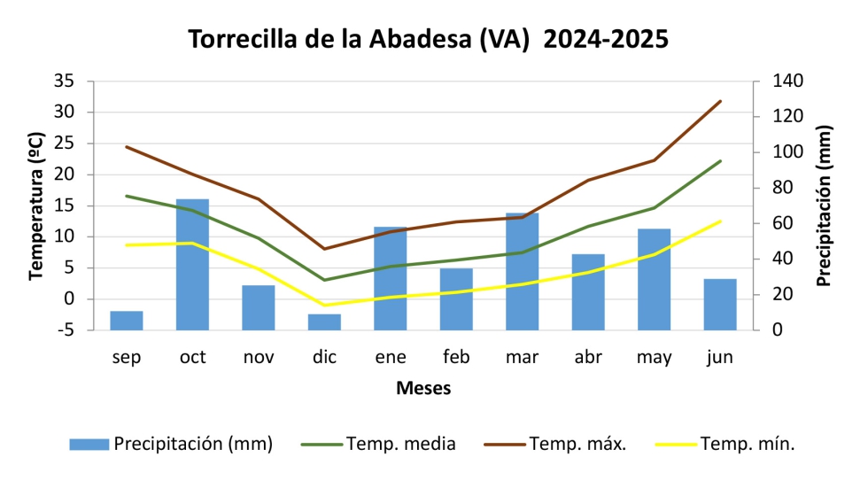 Gr�fico 1. Datos climatol�gicos de Torrecilla de la Abadesa (Valladolid)