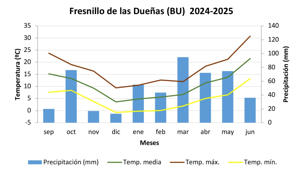 Gr�fico 3. Datos climatol�gicos de Fresnillo de las Due�as (Burgos)