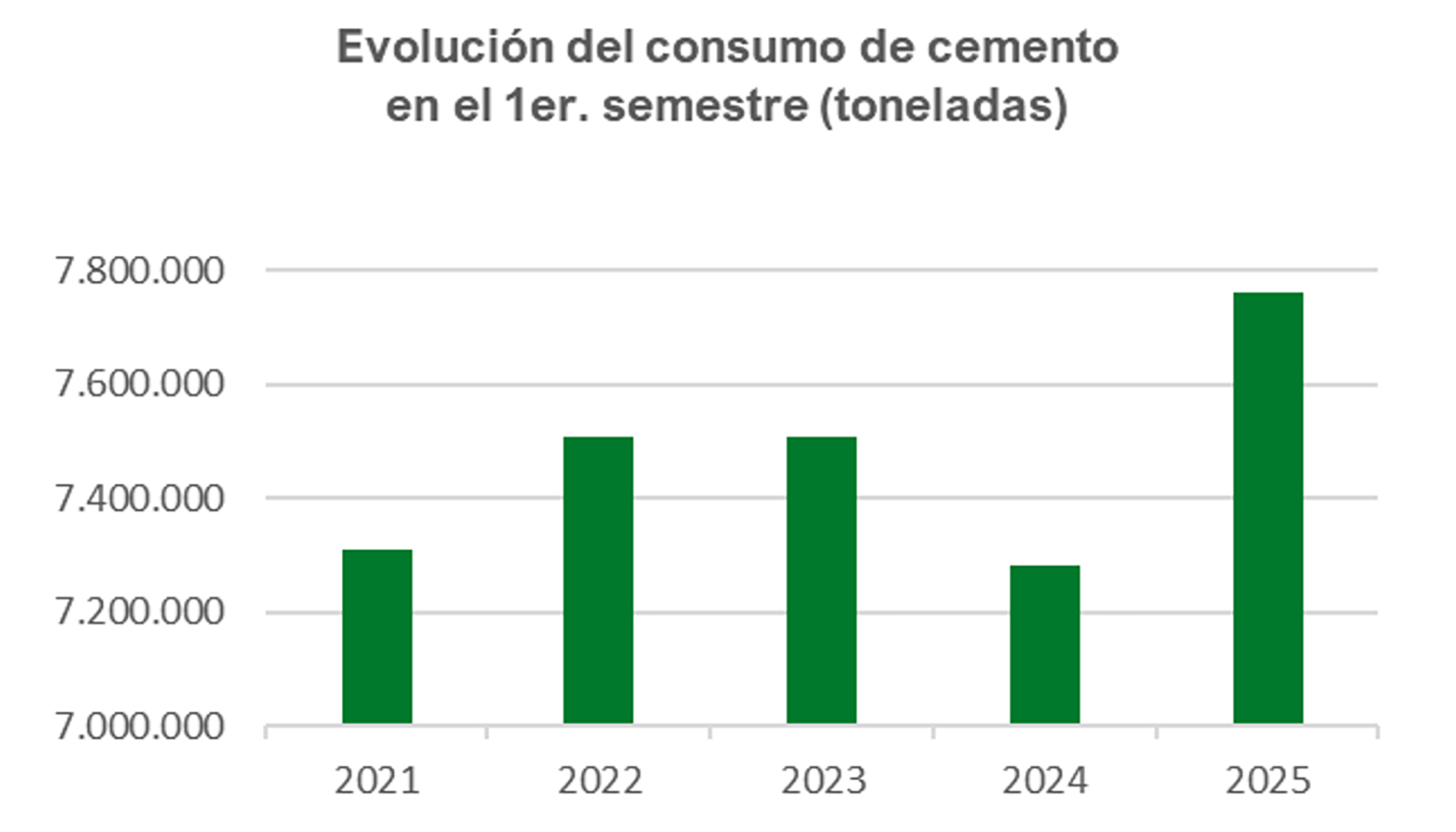 Fuente: Estadstica del Cemento