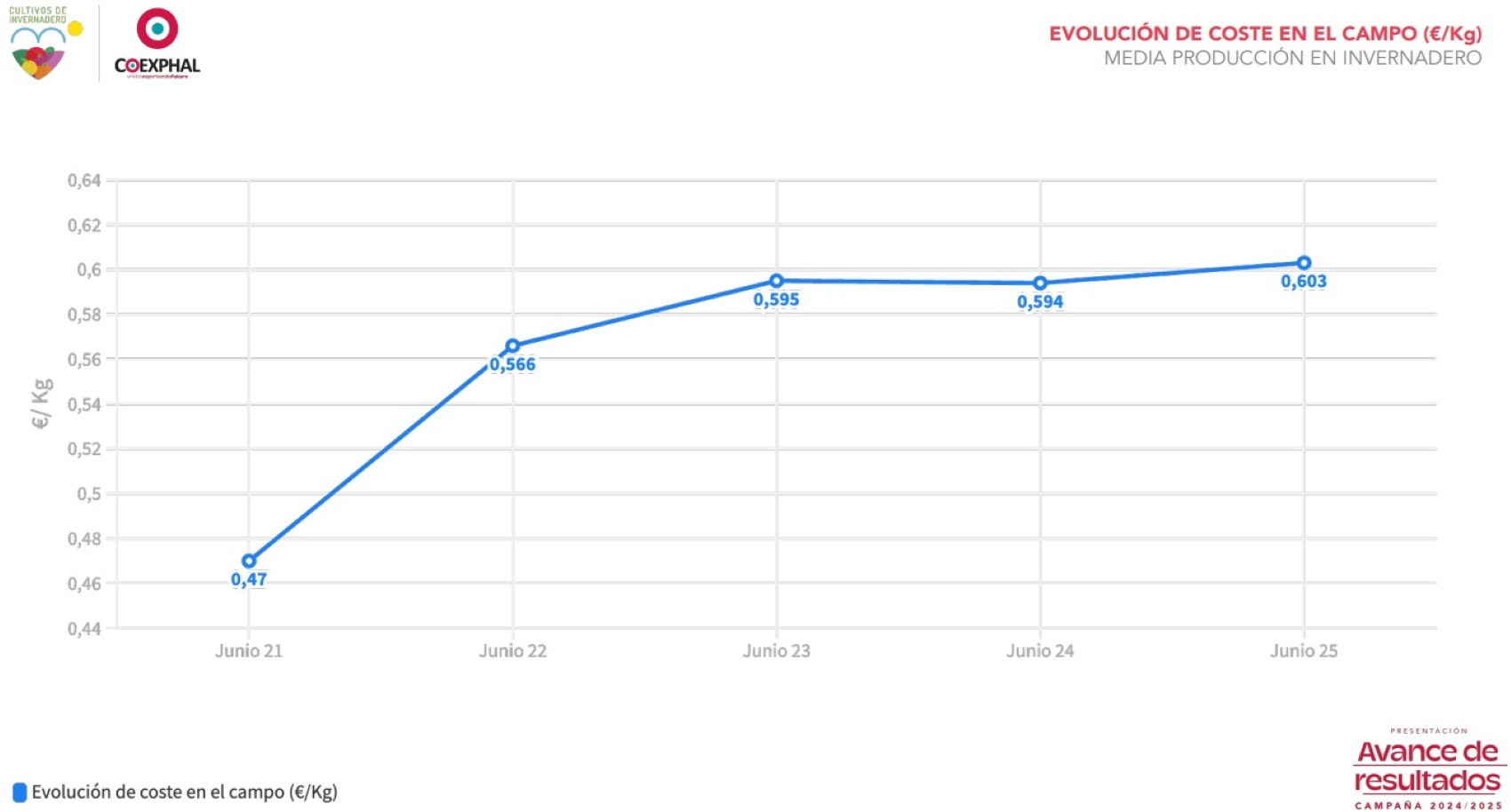 Evolucin de los costes de produccin en el sector hortofrutcola