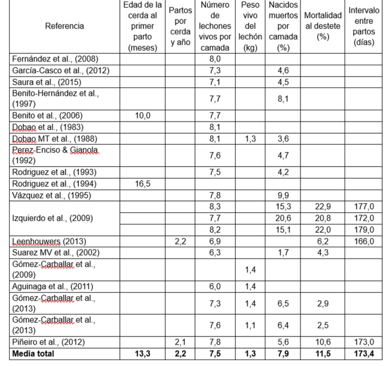 Tabla 1. Resumen de los datos recopilados en la literatura sobre los parmetros reproductivos de la cerda ibrica. Fuente: Nieto et al. (2019)...