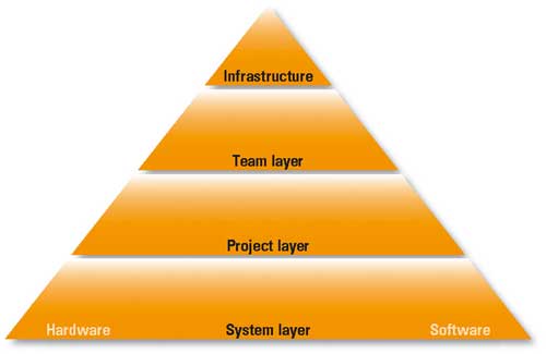 The process begins with the configuration hardware, usually the first step to the hour to develop a new system...