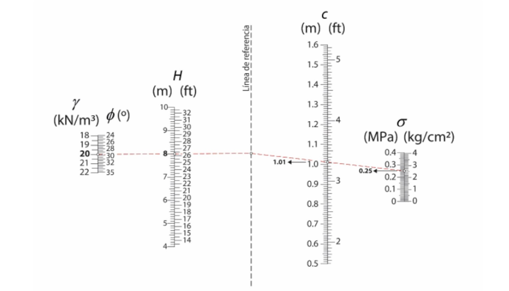 Figura 5: Variacin canto de la zapata